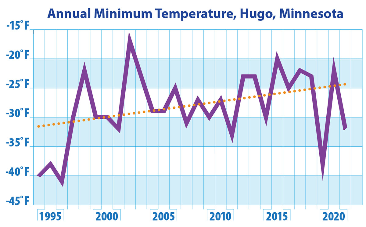Annual Minimum Temperature, Hugo, MN graph